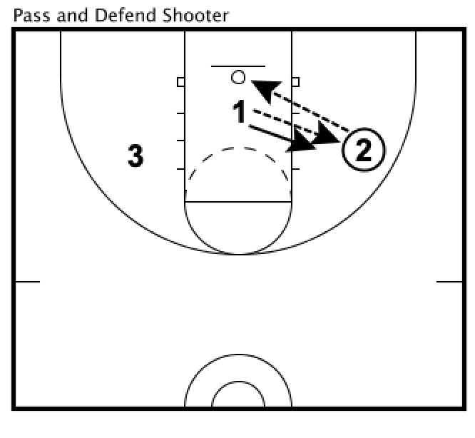 Pass and Defend Shooting Drill