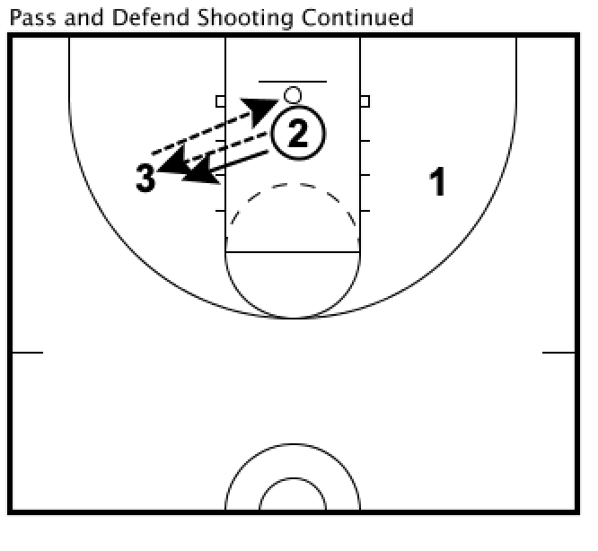 Pass and Defend Shooting Drill Cont.