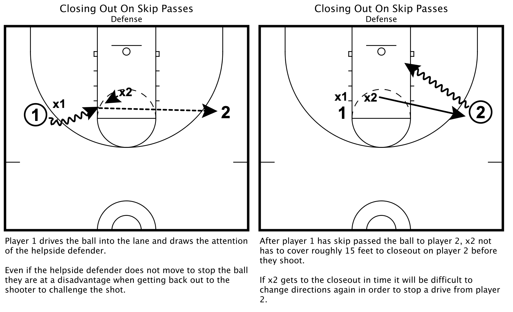 Closing Out On Skip Passes