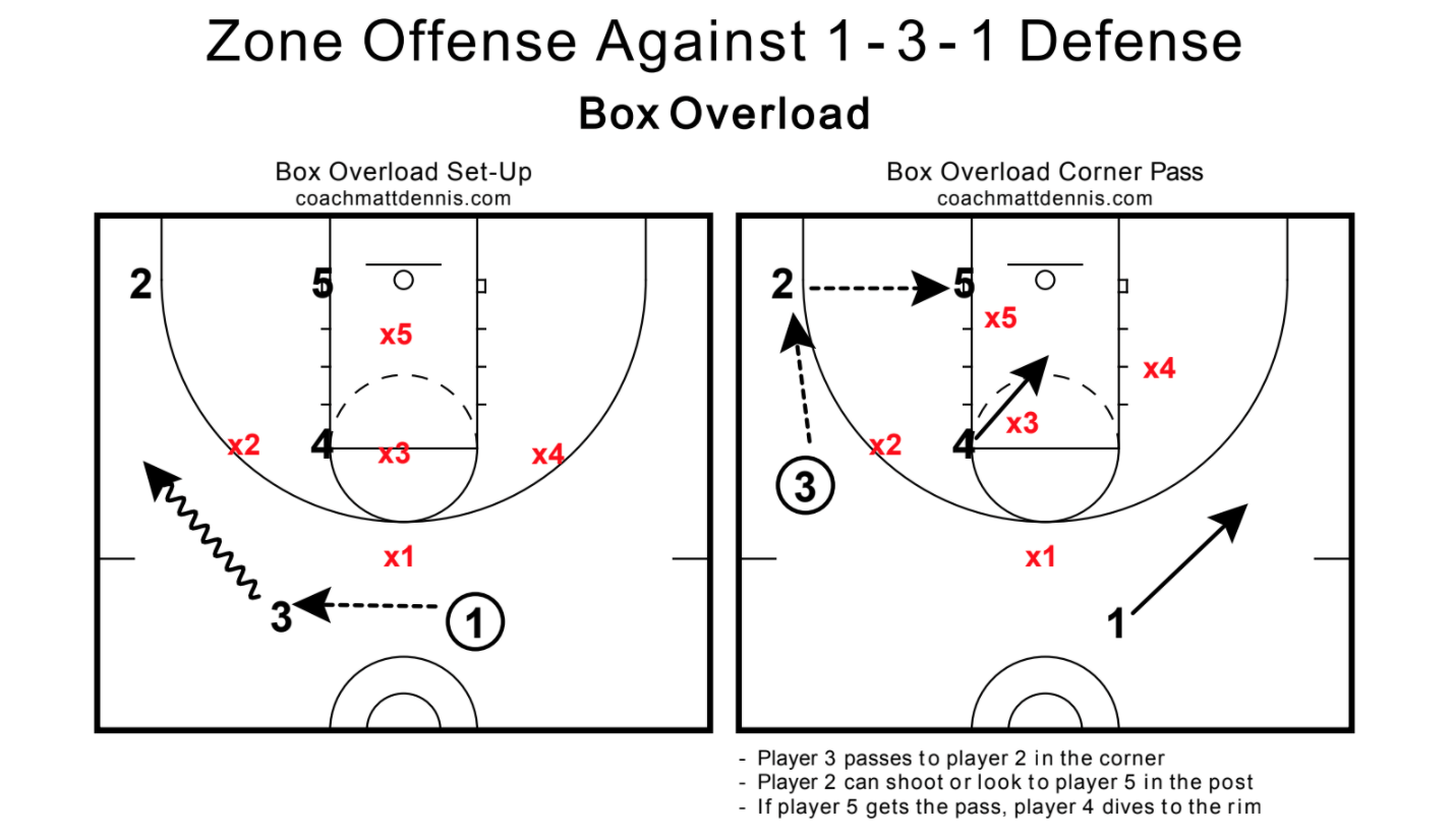 1-3-1 Zone Offense Play